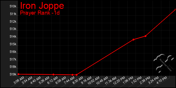 Last 24 Hours Graph of Iron Joppe