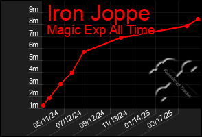 Total Graph of Iron Joppe