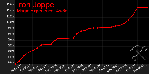 Last 31 Days Graph of Iron Joppe