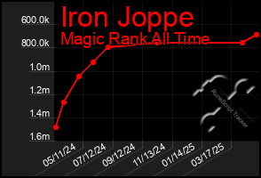 Total Graph of Iron Joppe