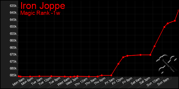 Last 7 Days Graph of Iron Joppe