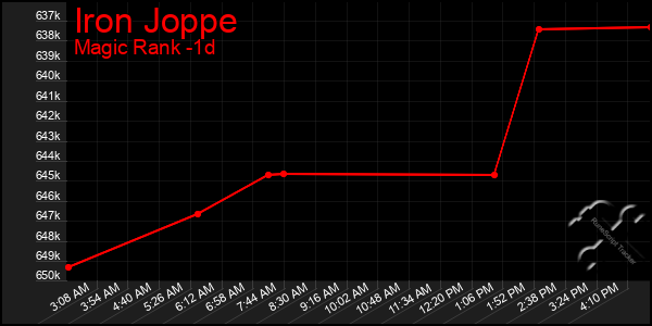 Last 24 Hours Graph of Iron Joppe