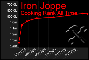 Total Graph of Iron Joppe