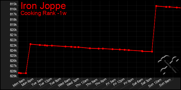 Last 7 Days Graph of Iron Joppe