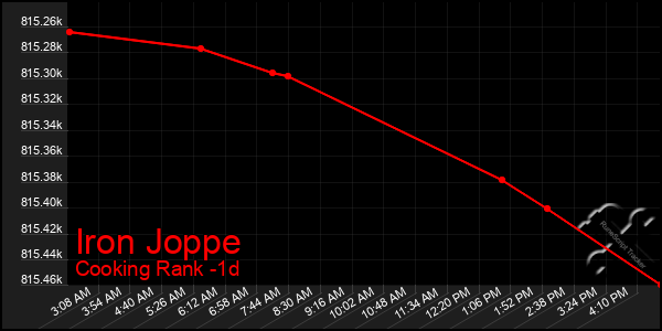 Last 24 Hours Graph of Iron Joppe