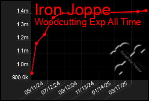 Total Graph of Iron Joppe