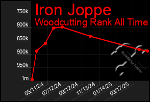 Total Graph of Iron Joppe