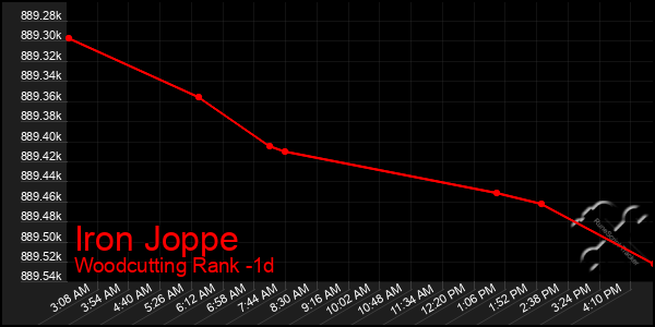 Last 24 Hours Graph of Iron Joppe