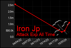 Total Graph of Iron Jp