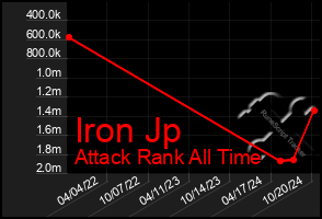 Total Graph of Iron Jp