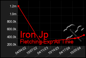 Total Graph of Iron Jp