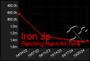 Total Graph of Iron Jp