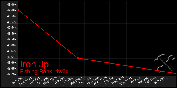 Last 31 Days Graph of Iron Jp