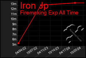 Total Graph of Iron Jp