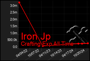 Total Graph of Iron Jp