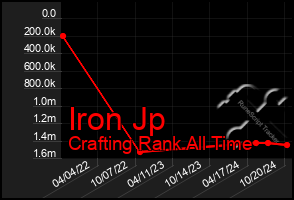 Total Graph of Iron Jp