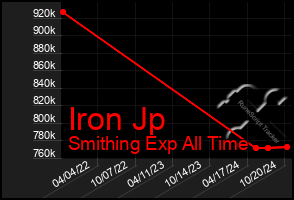 Total Graph of Iron Jp