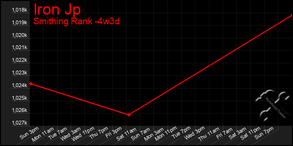 Last 31 Days Graph of Iron Jp