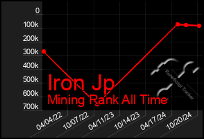 Total Graph of Iron Jp