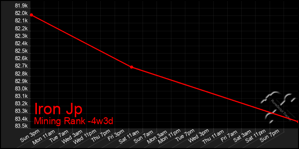 Last 31 Days Graph of Iron Jp