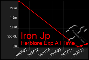 Total Graph of Iron Jp