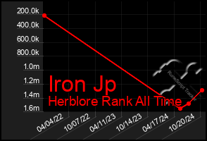 Total Graph of Iron Jp