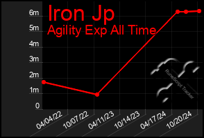 Total Graph of Iron Jp