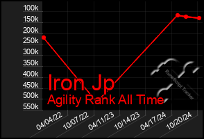 Total Graph of Iron Jp