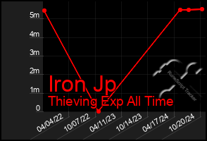 Total Graph of Iron Jp