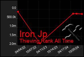 Total Graph of Iron Jp