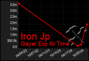 Total Graph of Iron Jp