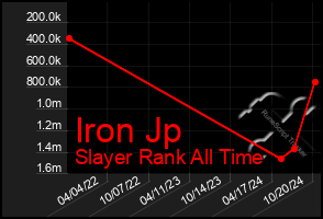 Total Graph of Iron Jp