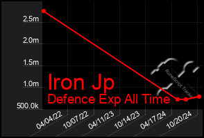 Total Graph of Iron Jp