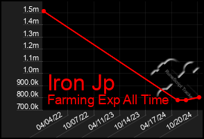 Total Graph of Iron Jp