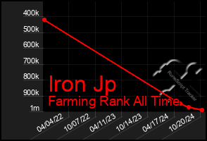 Total Graph of Iron Jp