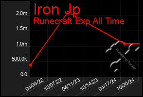 Total Graph of Iron Jp