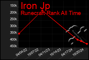 Total Graph of Iron Jp