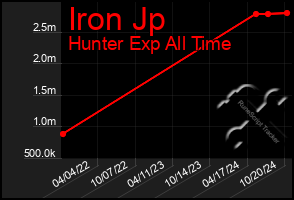 Total Graph of Iron Jp