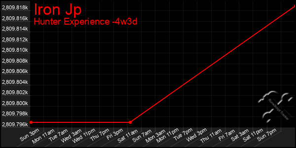 Last 31 Days Graph of Iron Jp