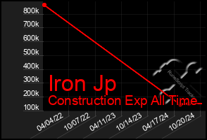 Total Graph of Iron Jp