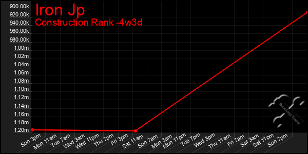 Last 31 Days Graph of Iron Jp