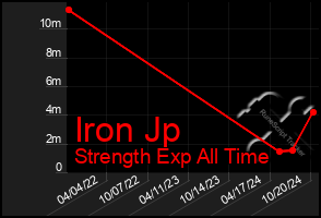 Total Graph of Iron Jp