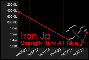 Total Graph of Iron Jp