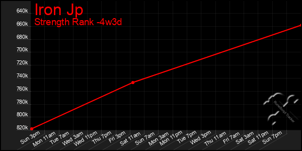 Last 31 Days Graph of Iron Jp