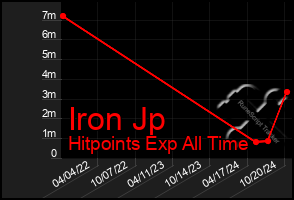 Total Graph of Iron Jp