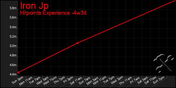 Last 31 Days Graph of Iron Jp