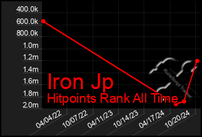 Total Graph of Iron Jp