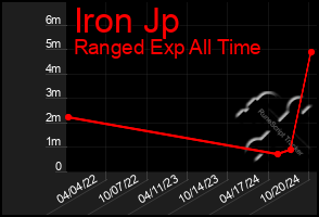 Total Graph of Iron Jp