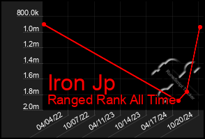 Total Graph of Iron Jp