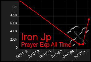 Total Graph of Iron Jp